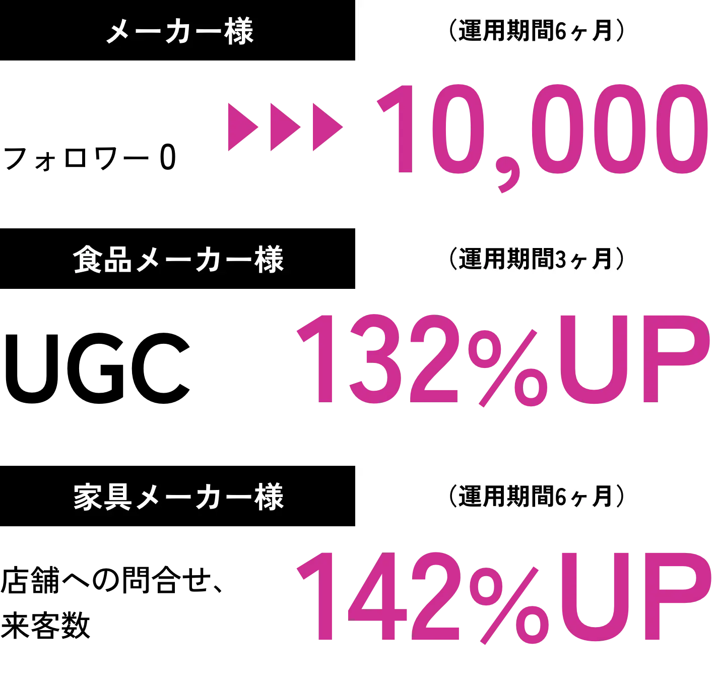メーカー様（運用期間6ヶ月）でフォロワー0から10,000,食品メーカー様（運用期間3ヶ月）でUGCが132％UP,家具メーカー様（運用期間6ヶ月）で店舗への問合せ、来客数が142％UP